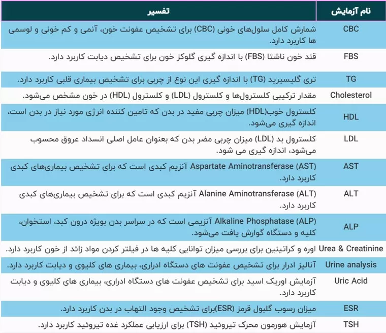 تفسیر چکاپ و آزمایش زنان
