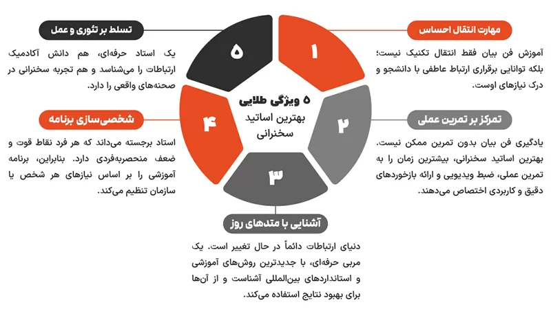 اینفوگرافیک 5 ویژگی طلایی بهترین اساتید سخنرانی و فن بیان