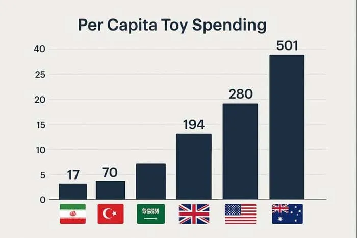 مقایسه خرید اسباب بازی در کشورهای مختلف