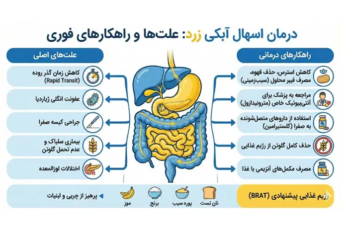 روش های درمان اسهال آبکی زرد
