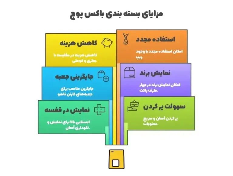 بسته‌ بندی چندبارمصرف؛ عامل افزایش رضایت مشتری