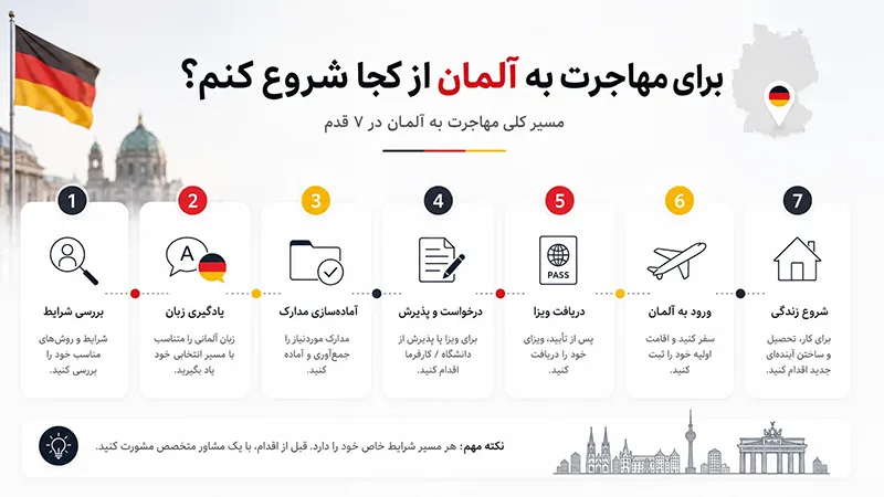 برای مهاجرت به آلمان از کجا شروع کنم