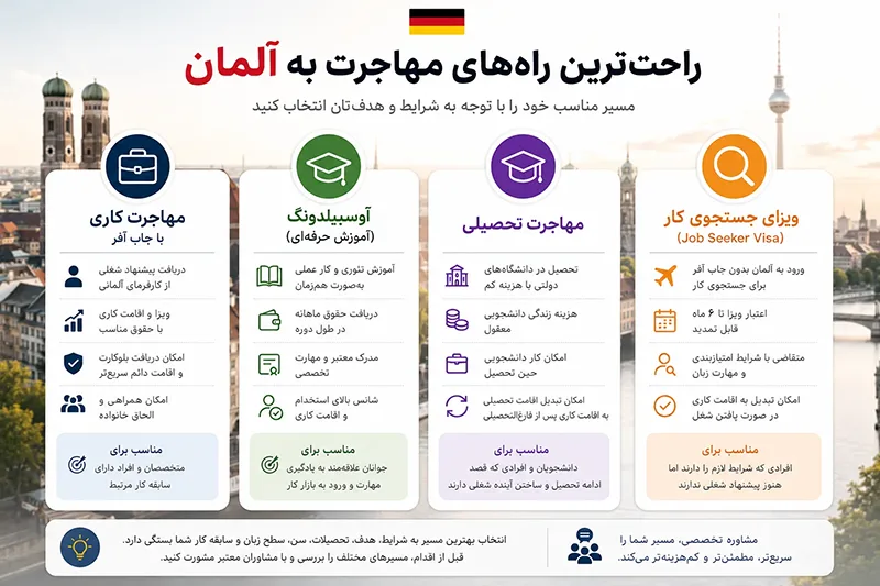 راحت ترین راه مهاجرت به آلمان