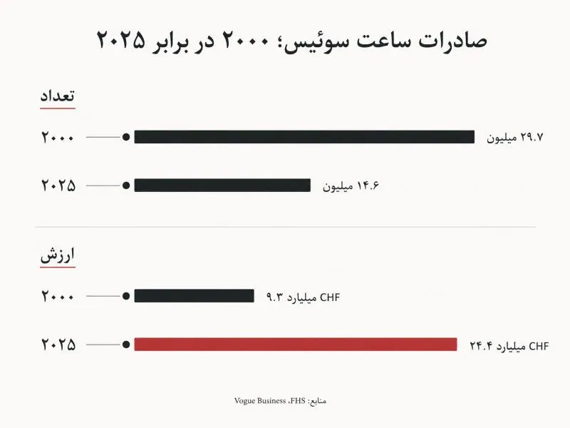 مقایسه صادرات ساعت سوئیس؛ 2000 در برابر 2025