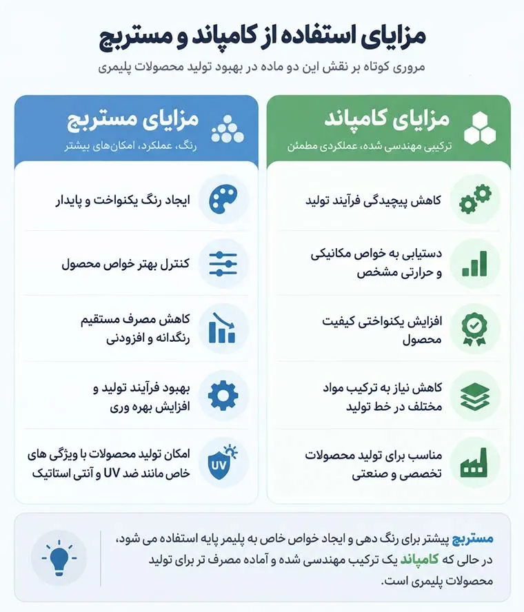 فرق کامپاند و مستربچ در صنعت پلاستیک + کاربرد هرکدام