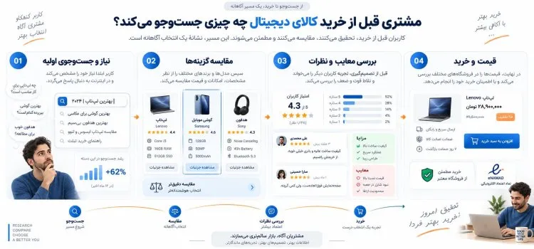 قبل از خرید کالای دیجیتال