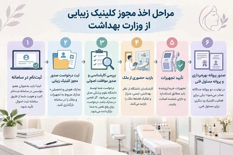 مراحل اخذ مجوز کلینیک زیبایی از وزارت بهداشت