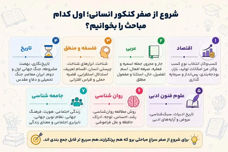 چگونه برای کنکور انسانی مطالعه کنیم؟