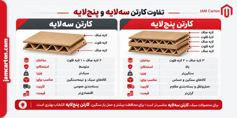 کارتن سازی