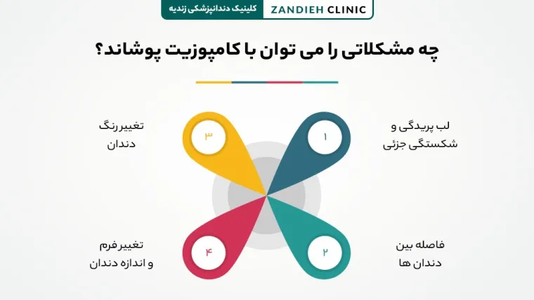 چه مشکلاتی را می توان با کامپوزیت پوشاند؟