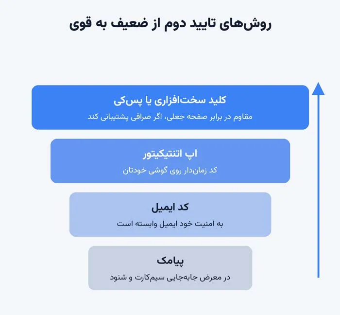 روشهای تایید دوم از ضعیف به قوی