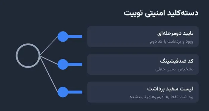 سه ابزار امنیتی قابل فعالسازی در توبیت