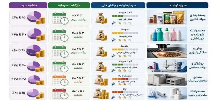 مقایسه کارهای تولیدی بر اساس سرمایه، سود و سختی