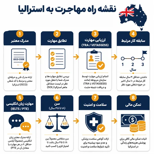 شرایط مهاجرت به استرالیا با مدرک فنی حرفه ای