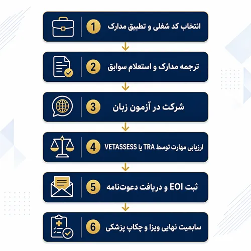 مراحل گامبهگام مهاجرت به استرالیا از طریق مدرک فنی حرفهای